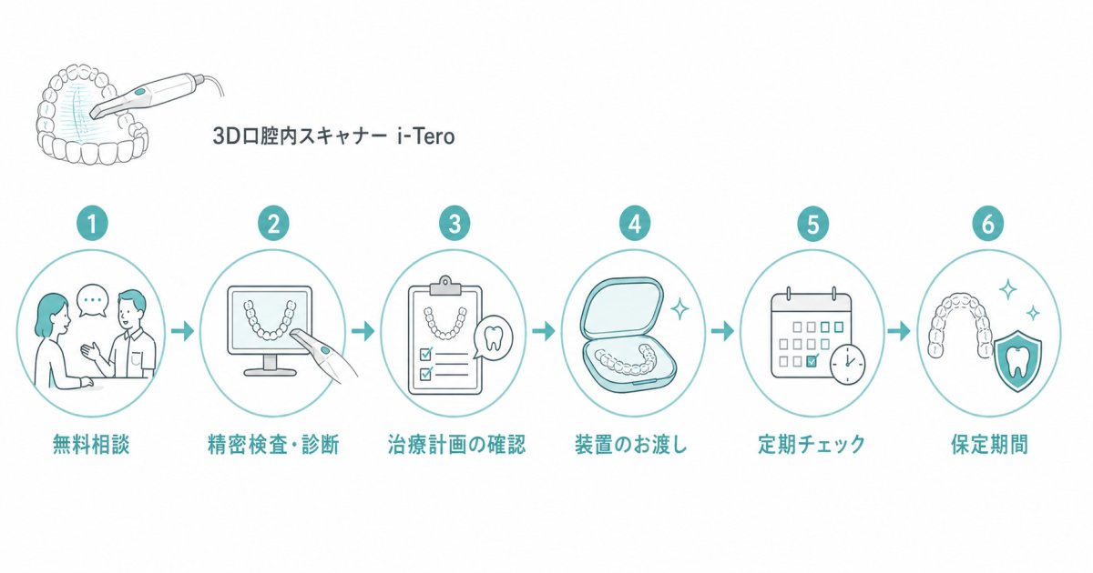 マウスピース矯正の通院頻度とワイヤー矯正との通院負担の違い